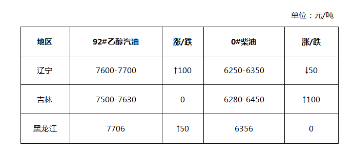 东北地区制品油市场剖析（5.21-5.27）_经航佰福国际集团有限公司